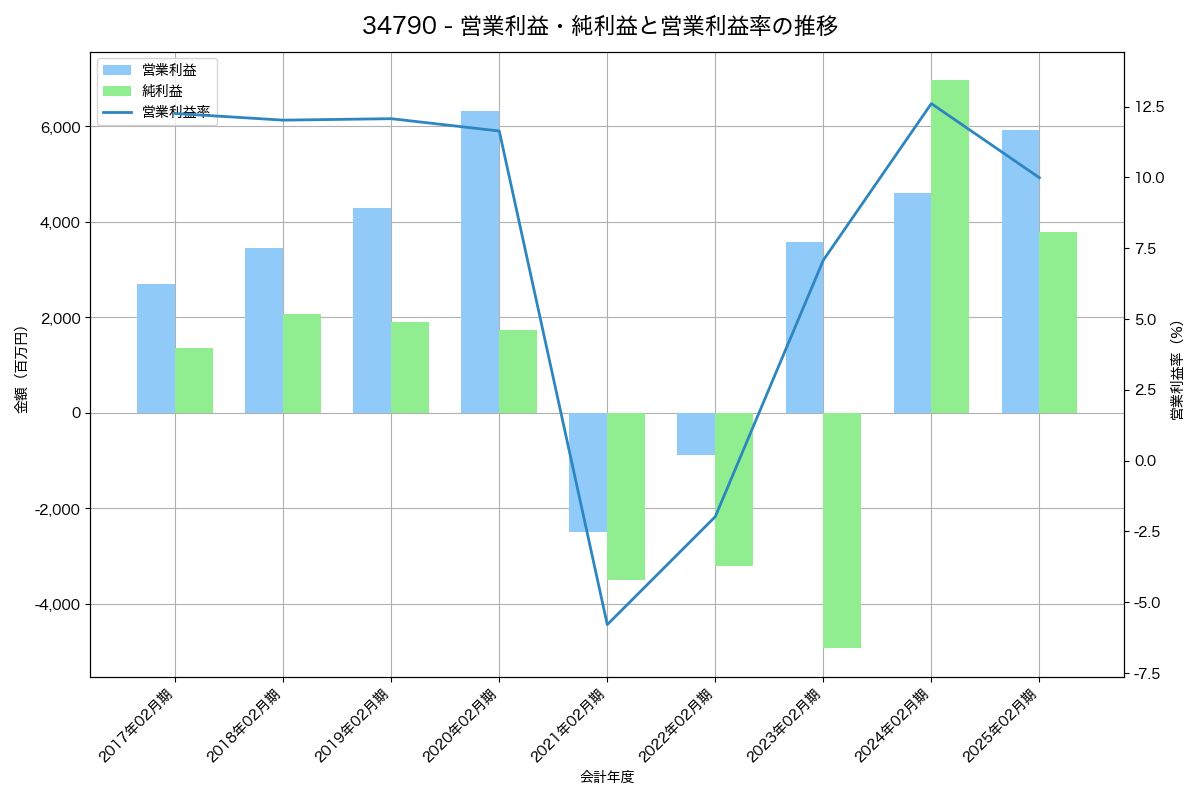 営業利益・純利益と営業利益率の推移グラフ