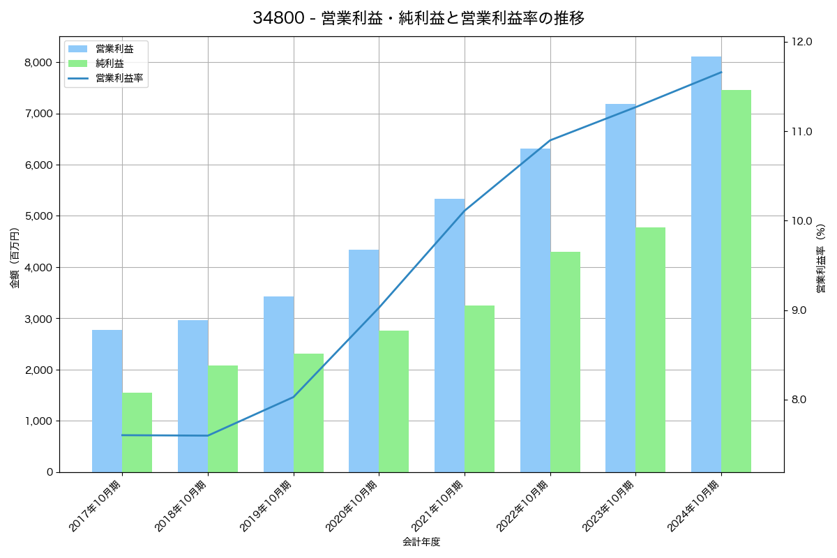 営業利益・純利益と営業利益率の推移グラフ