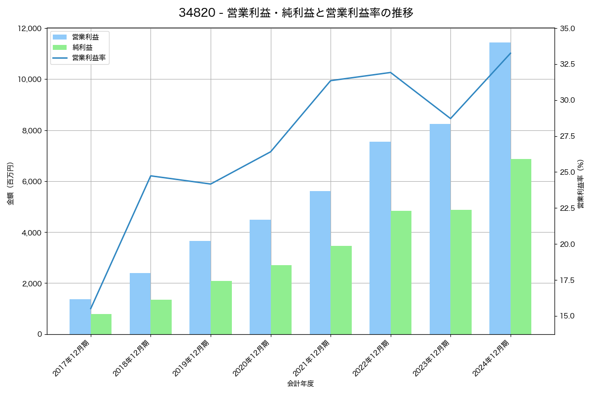 [3482] ロードスターキャピタル の財務・株価分析レポート