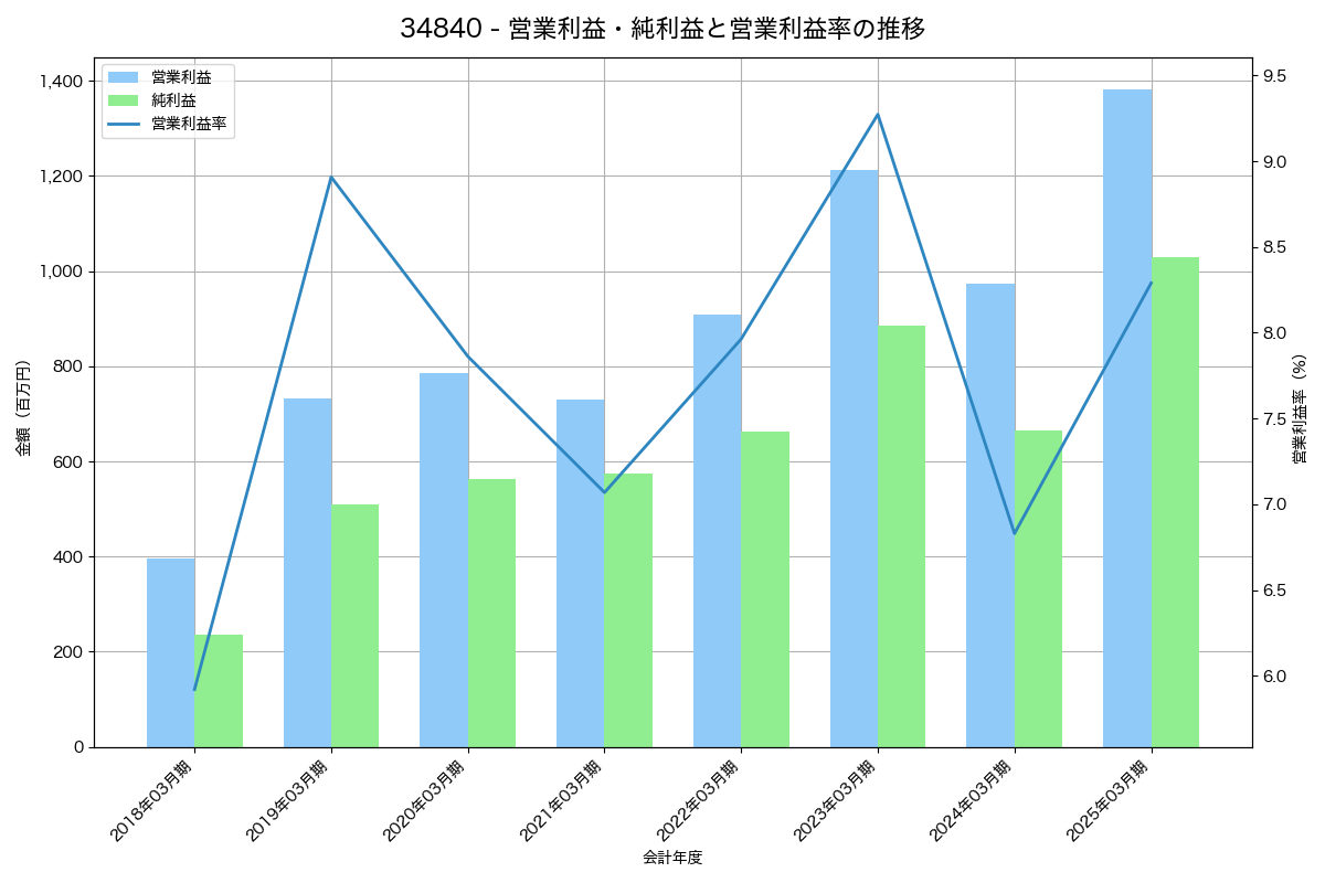 営業利益・純利益と営業利益率の推移グラフ