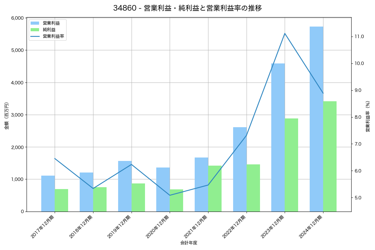 営業利益・純利益と営業利益率の推移グラフ