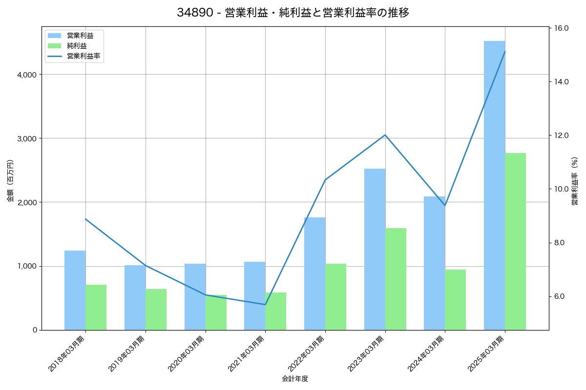 営業利益・純利益と営業利益率の推移グラフ