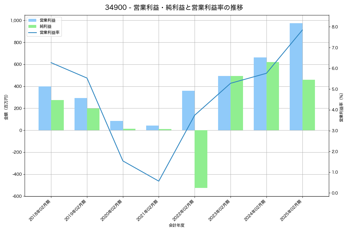 営業利益・純利益と営業利益率の推移グラフ