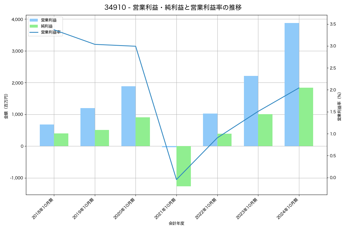 営業利益・純利益と営業利益率の推移グラフ