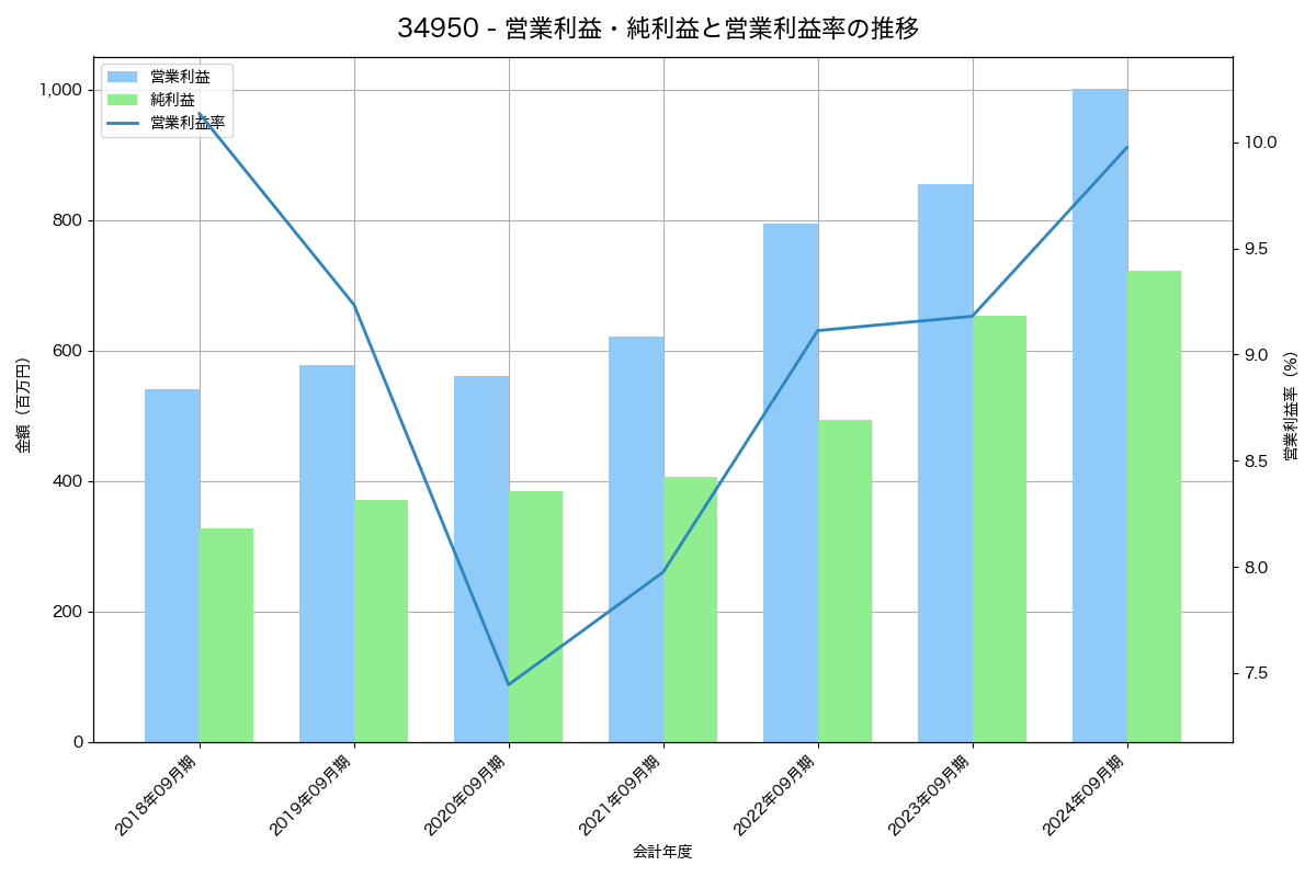 営業利益・純利益と営業利益率の推移グラフ