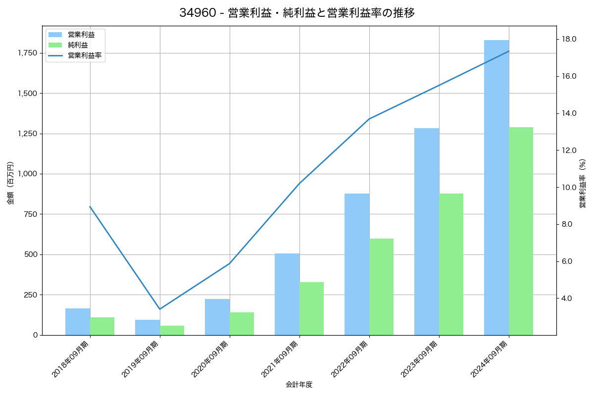 営業利益・純利益と営業利益率の推移グラフ