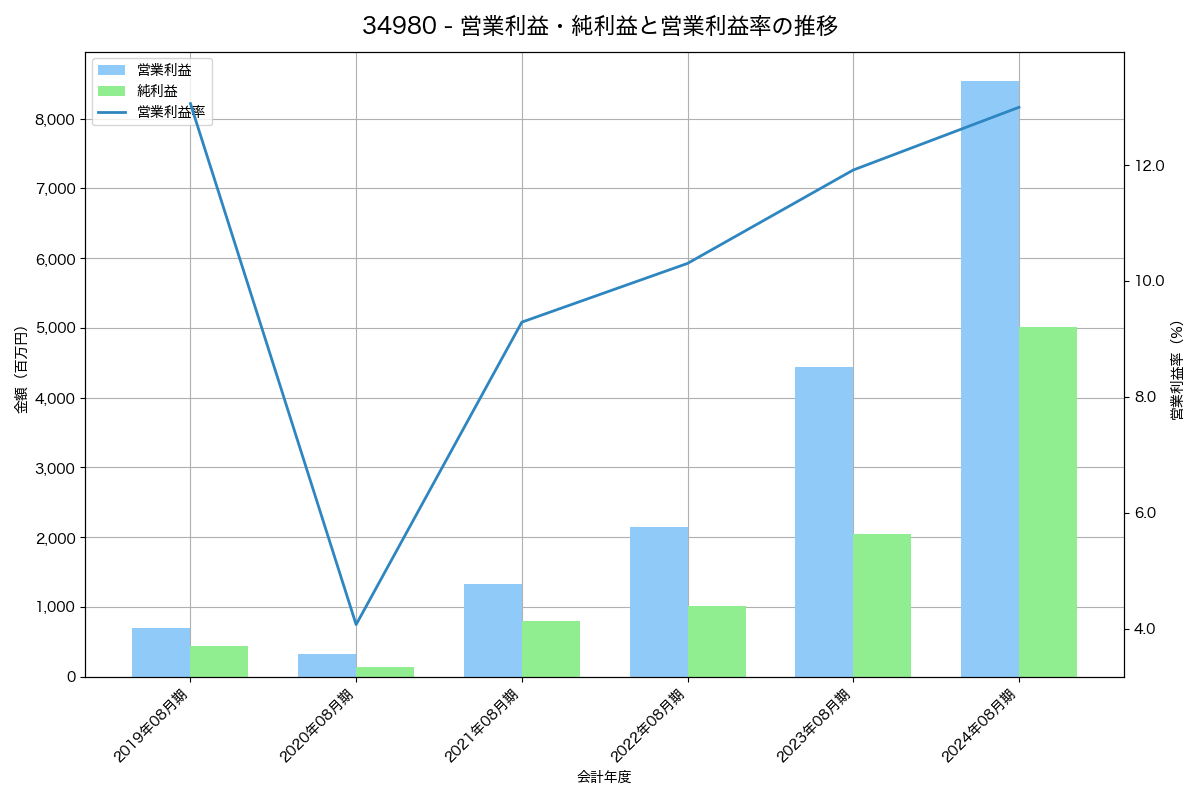 営業利益・純利益と営業利益率の推移グラフ