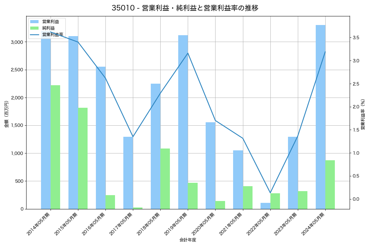 営業利益・純利益と営業利益率の推移グラフ
