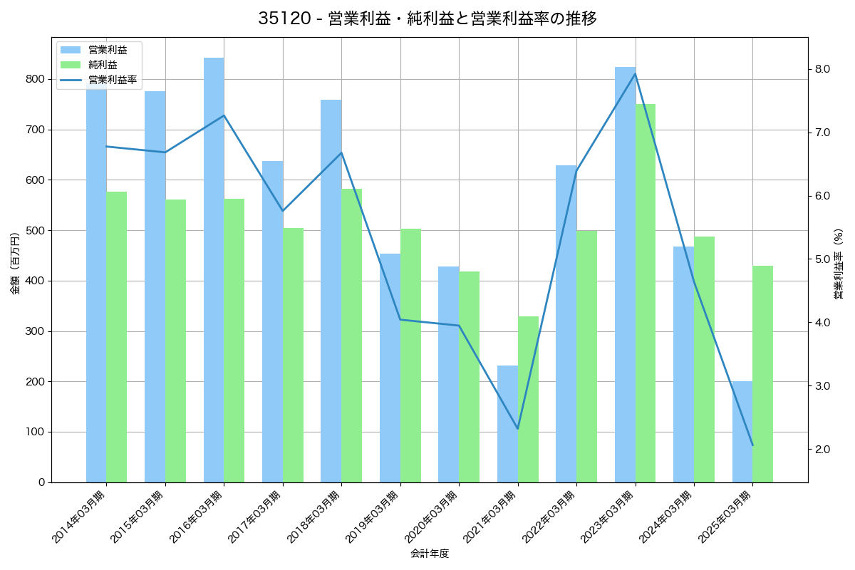 営業利益・純利益と営業利益率の推移グラフ