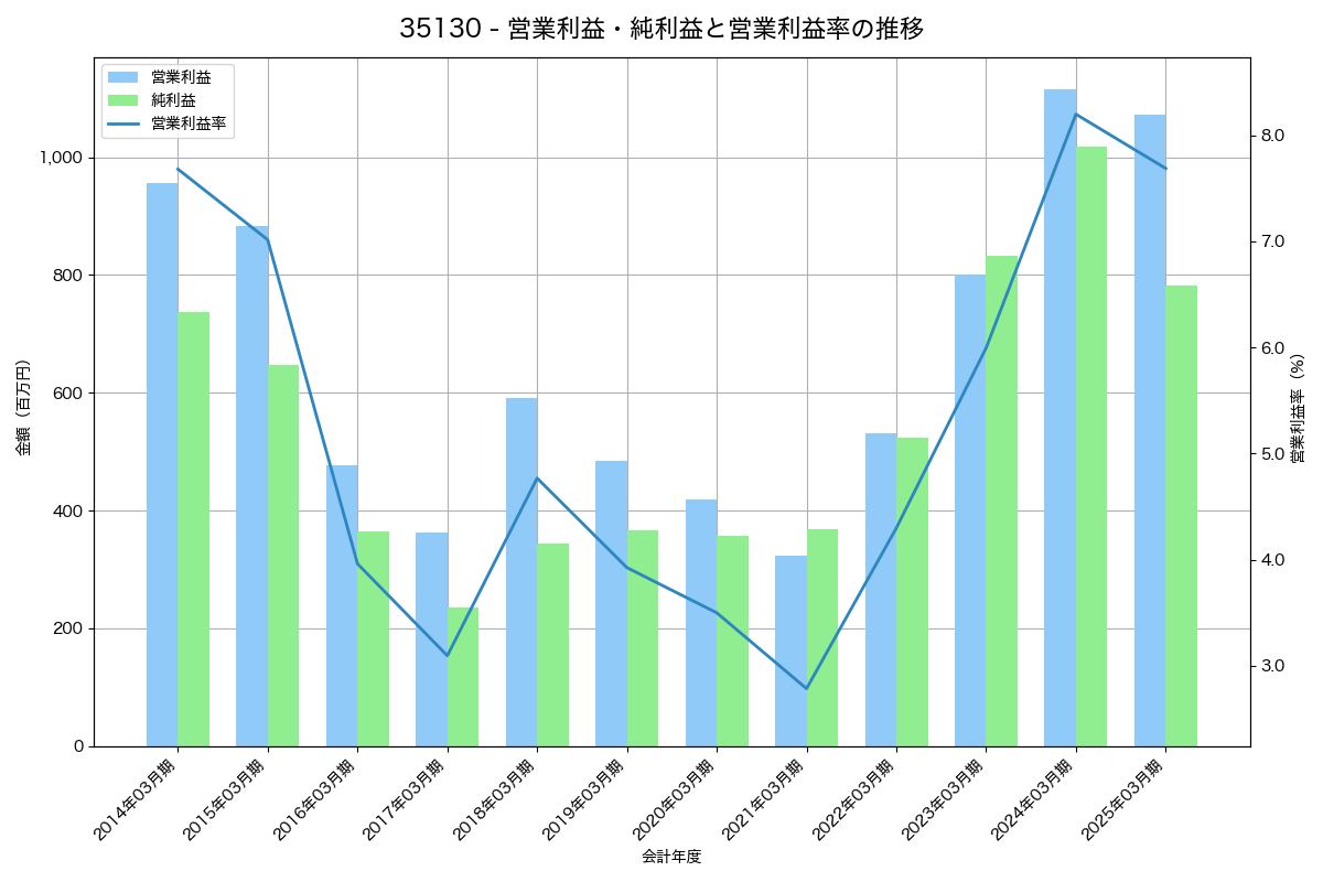営業利益・純利益と営業利益率の推移グラフ