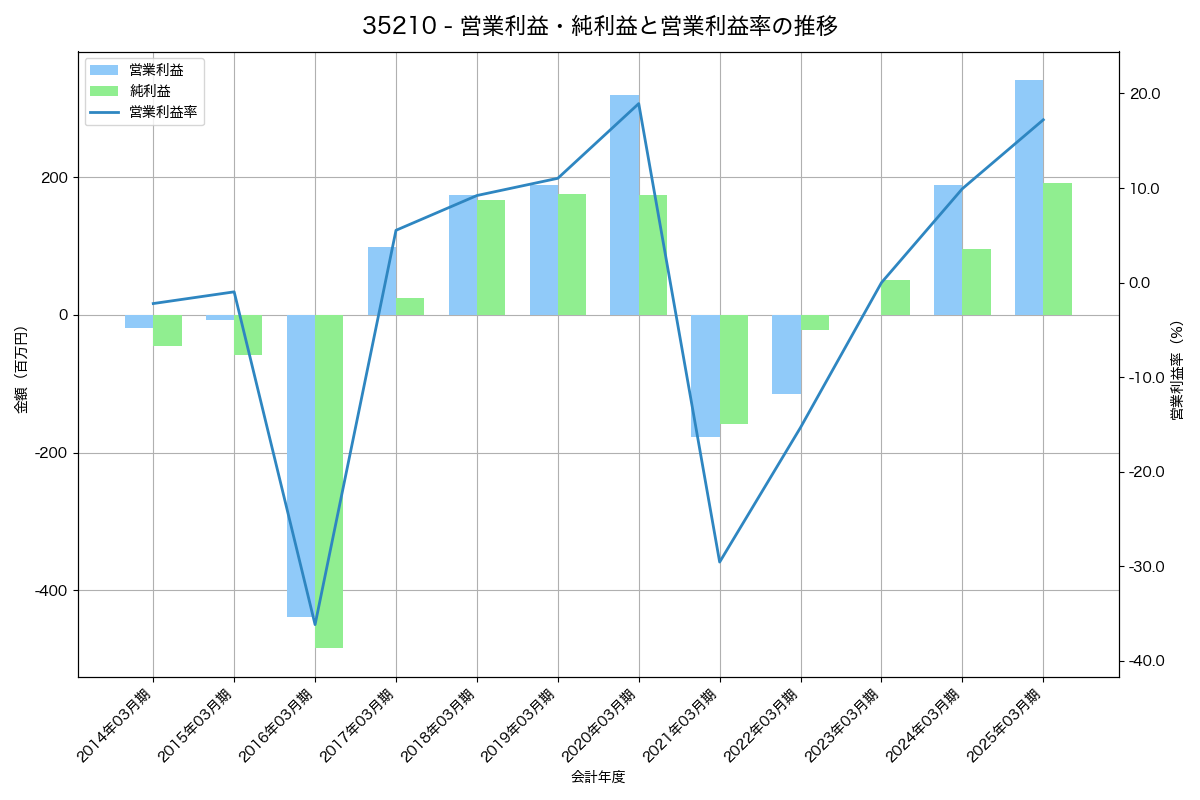 営業利益・純利益と営業利益率の推移グラフ