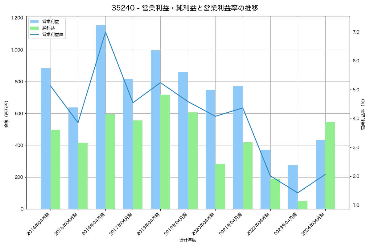 営業利益・純利益と営業利益率の推移グラフ