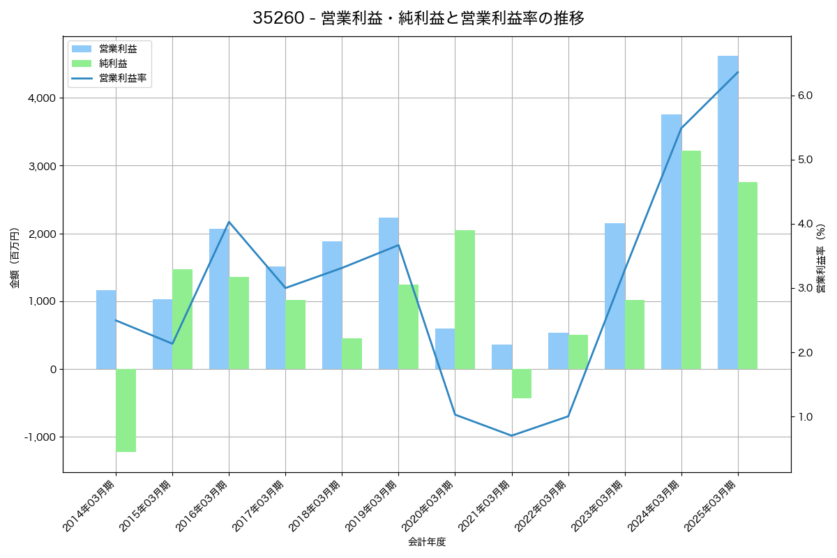 営業利益・純利益と営業利益率の推移グラフ