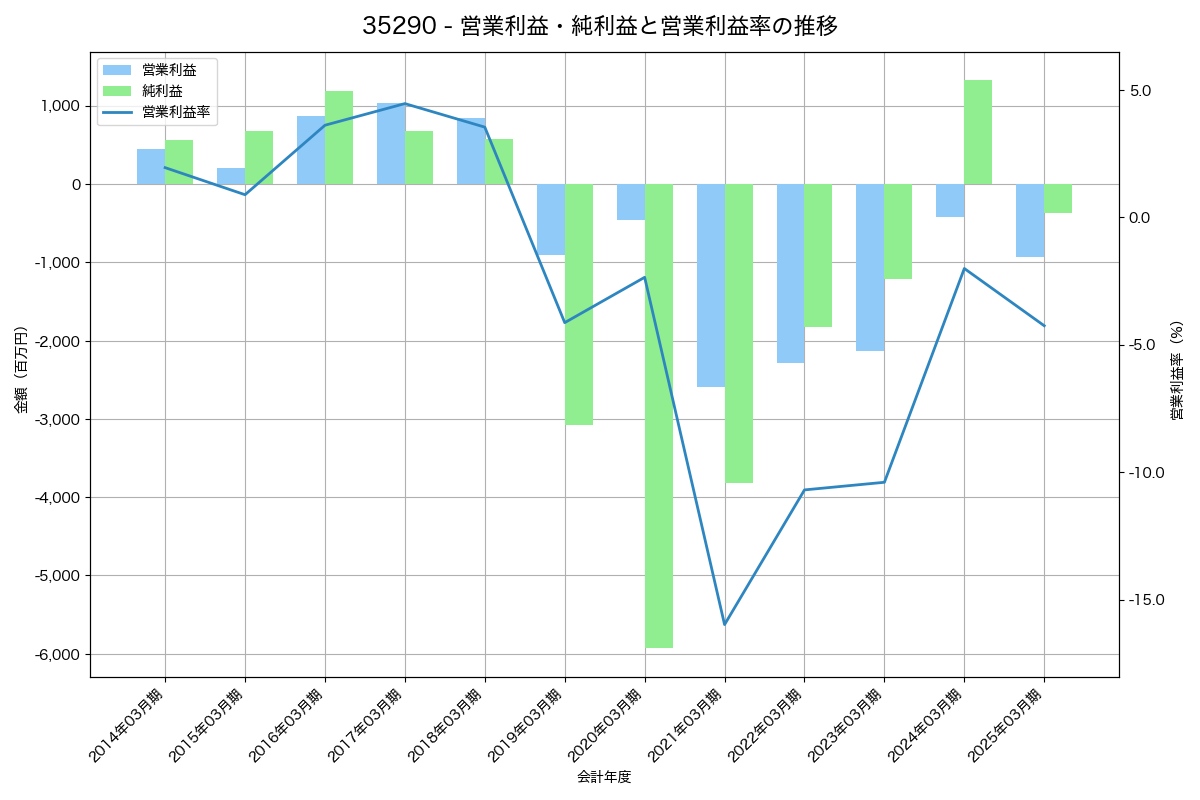 営業利益・純利益と営業利益率の推移グラフ