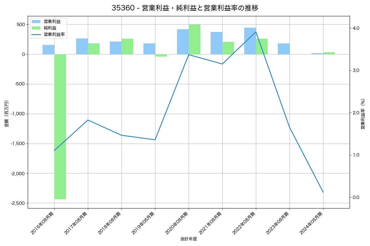 営業利益・純利益と営業利益率の推移グラフ