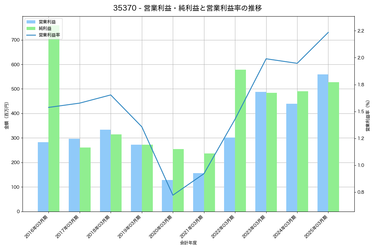 営業利益・純利益と営業利益率の推移グラフ
