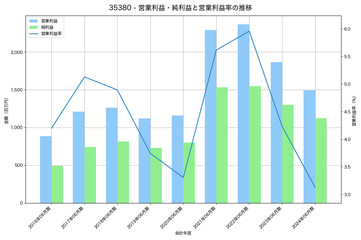 営業利益・純利益と営業利益率の推移グラフ