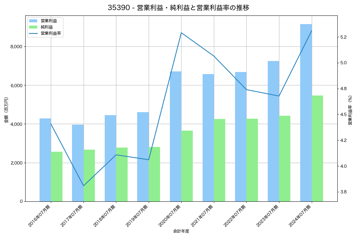 営業利益・純利益と営業利益率の推移グラフ