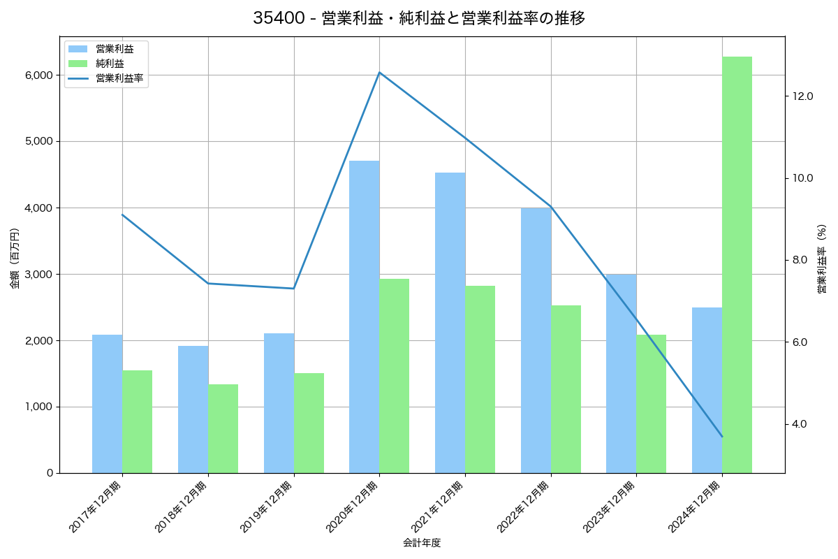 営業利益・純利益と営業利益率の推移グラフ