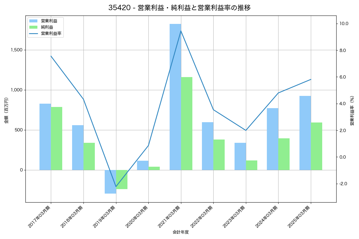 営業利益・純利益と営業利益率の推移グラフ