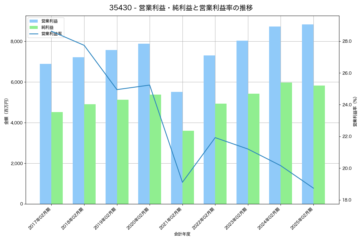 営業利益・純利益と営業利益率の推移グラフ