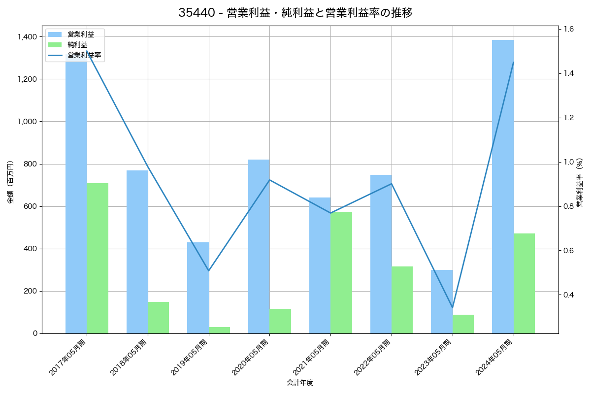 営業利益・純利益と営業利益率の推移グラフ
