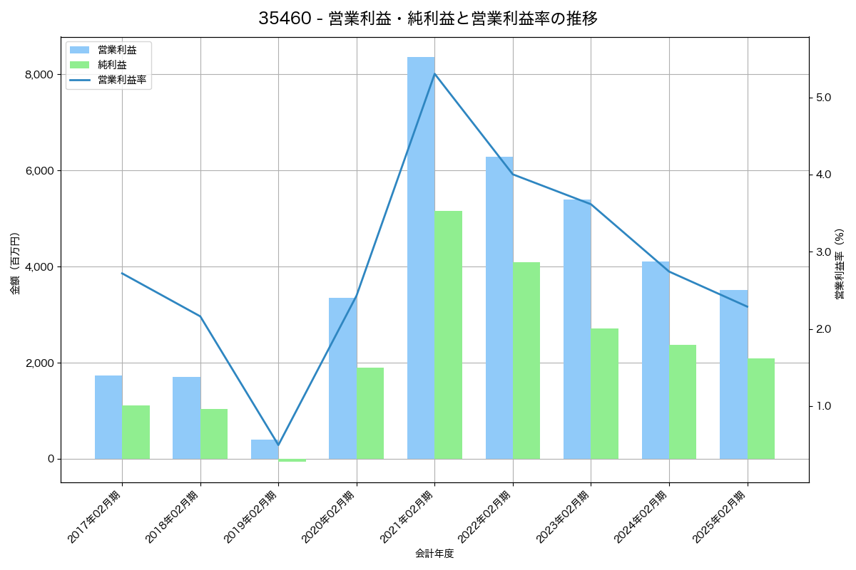 営業利益・純利益と営業利益率の推移グラフ