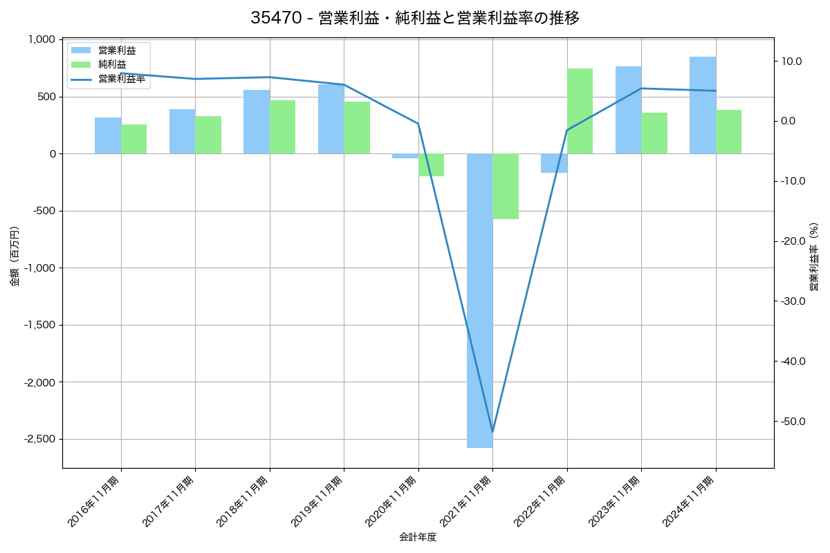営業利益・純利益と営業利益率の推移グラフ