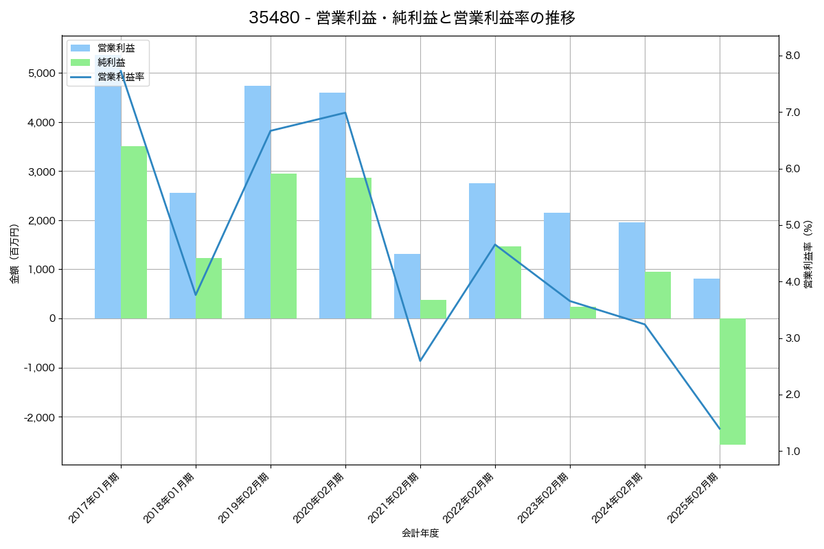 営業利益・純利益と営業利益率の推移グラフ
