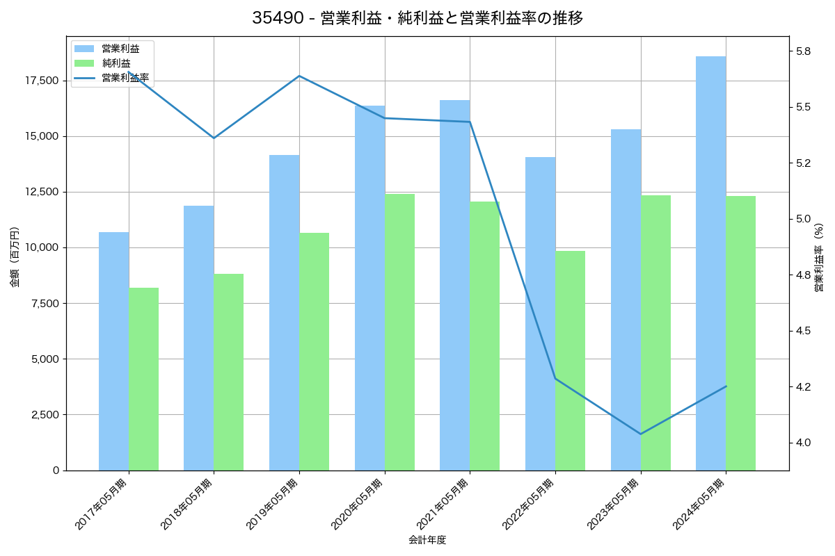 営業利益・純利益と営業利益率の推移グラフ