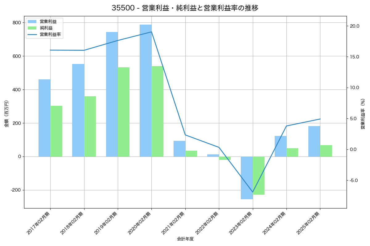 営業利益・純利益と営業利益率の推移グラフ