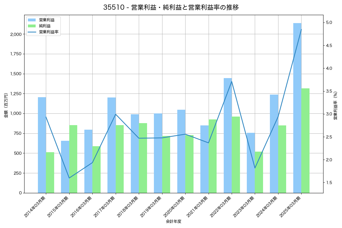 営業利益・純利益と営業利益率の推移グラフ