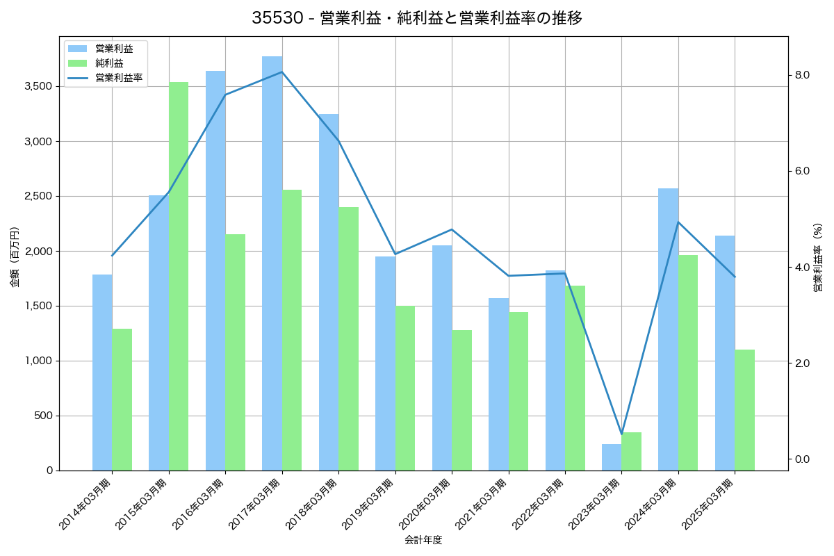 営業利益・純利益と営業利益率の推移グラフ