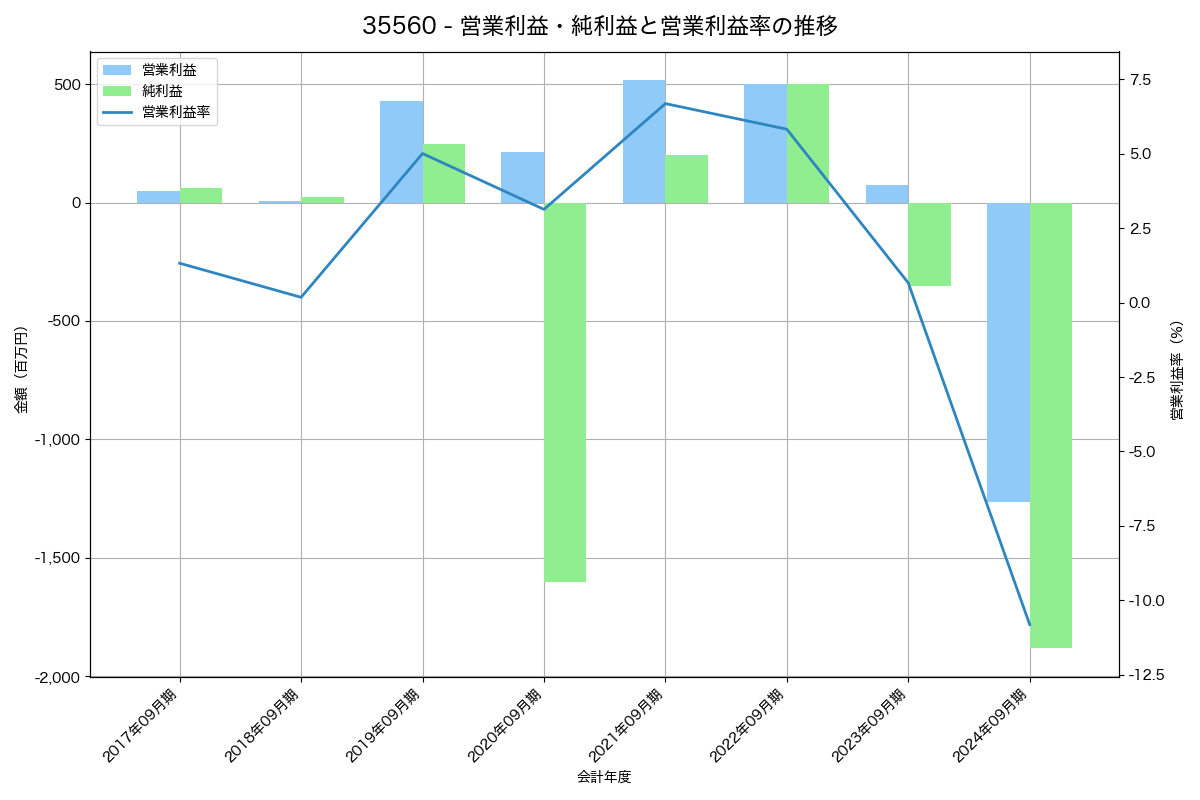 営業利益・純利益と営業利益率の推移グラフ