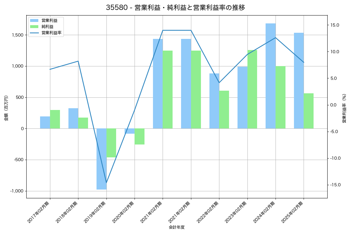 営業利益・純利益と営業利益率の推移グラフ