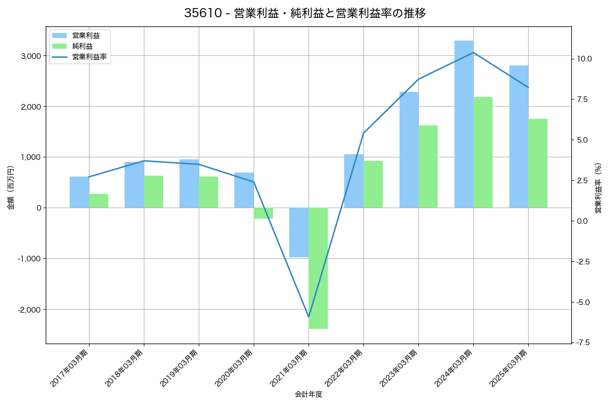 営業利益・純利益と営業利益率の推移グラフ