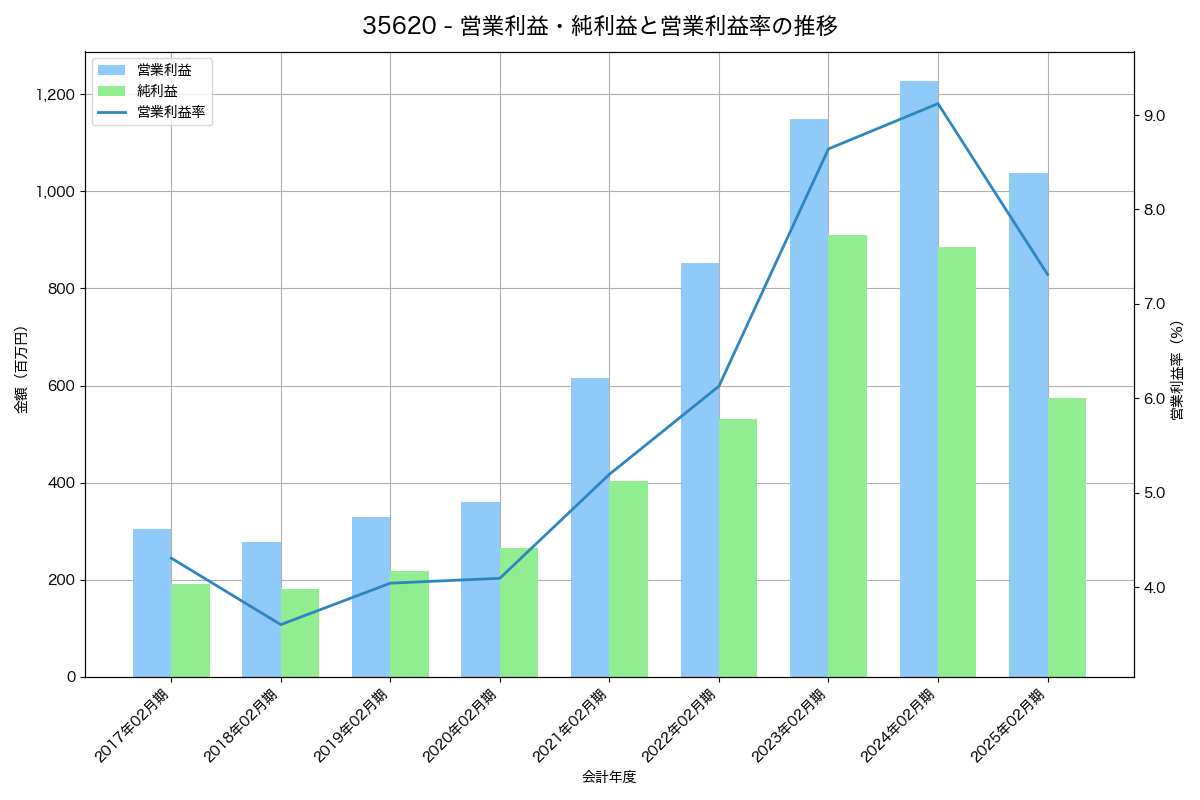 営業利益・純利益と営業利益率の推移グラフ