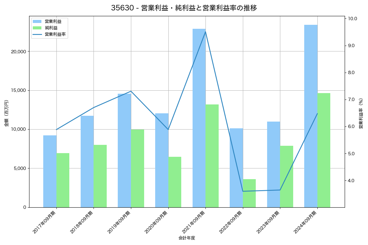 営業利益・純利益と営業利益率の推移グラフ