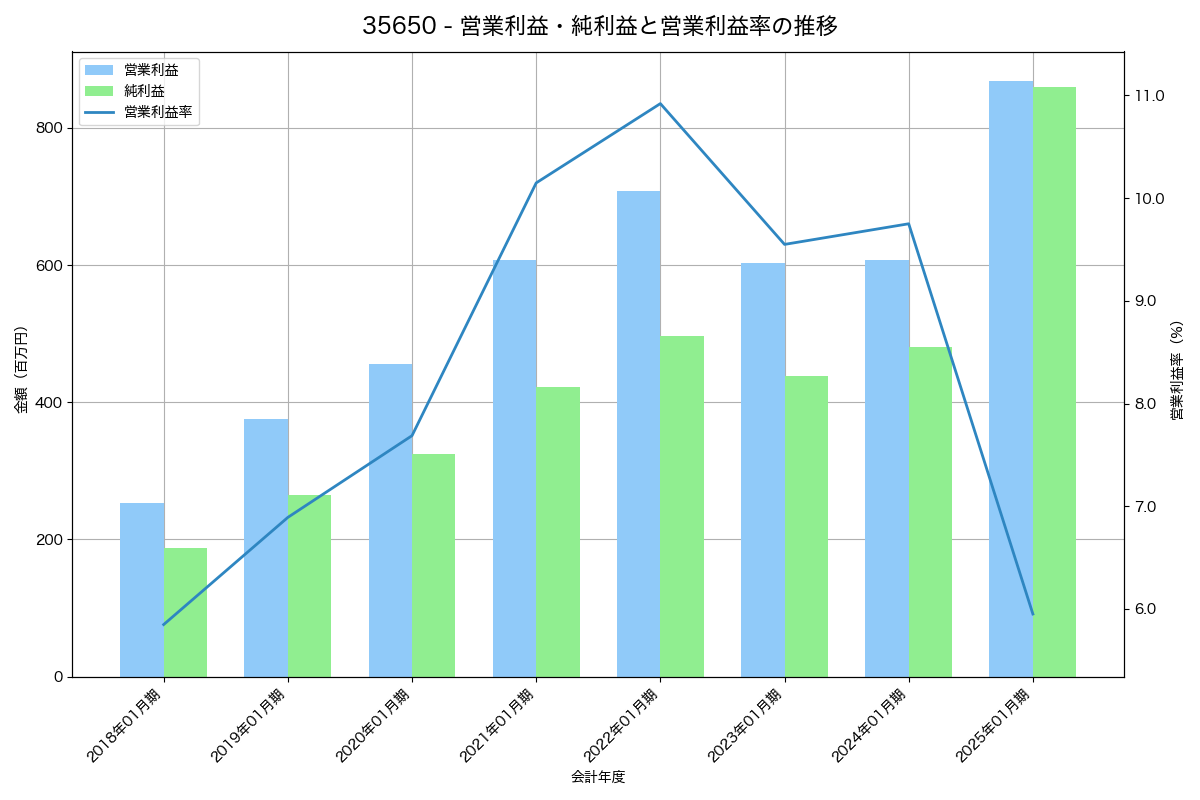 営業利益・純利益と営業利益率の推移グラフ