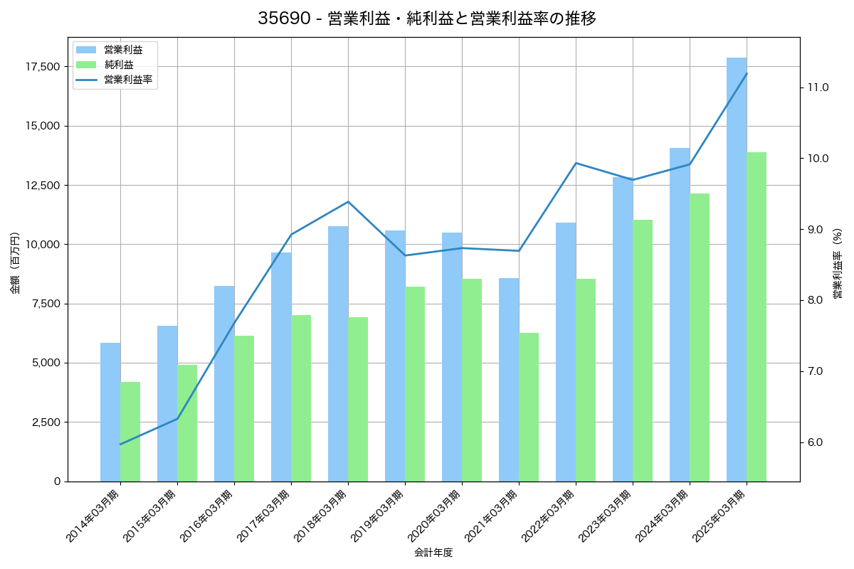 営業利益・純利益と営業利益率の推移グラフ