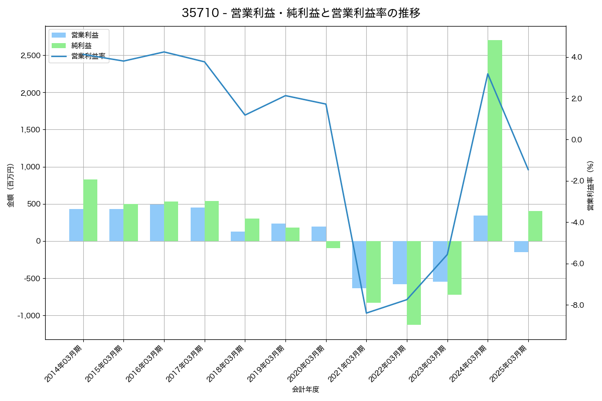 営業利益・純利益と営業利益率の推移グラフ