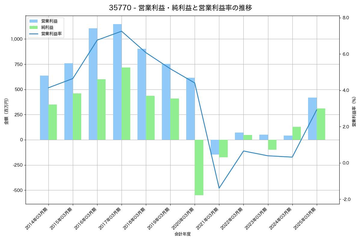 営業利益・純利益と営業利益率の推移グラフ