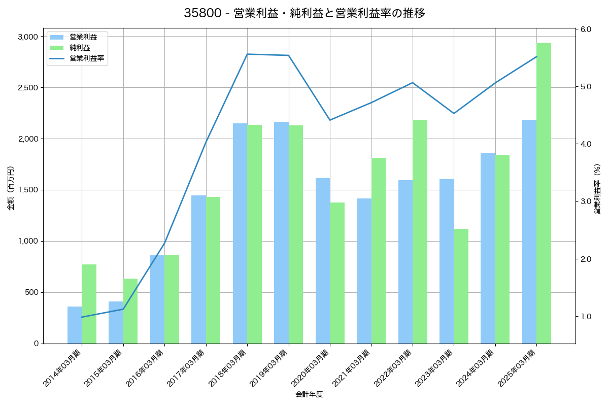 営業利益・純利益と営業利益率の推移グラフ