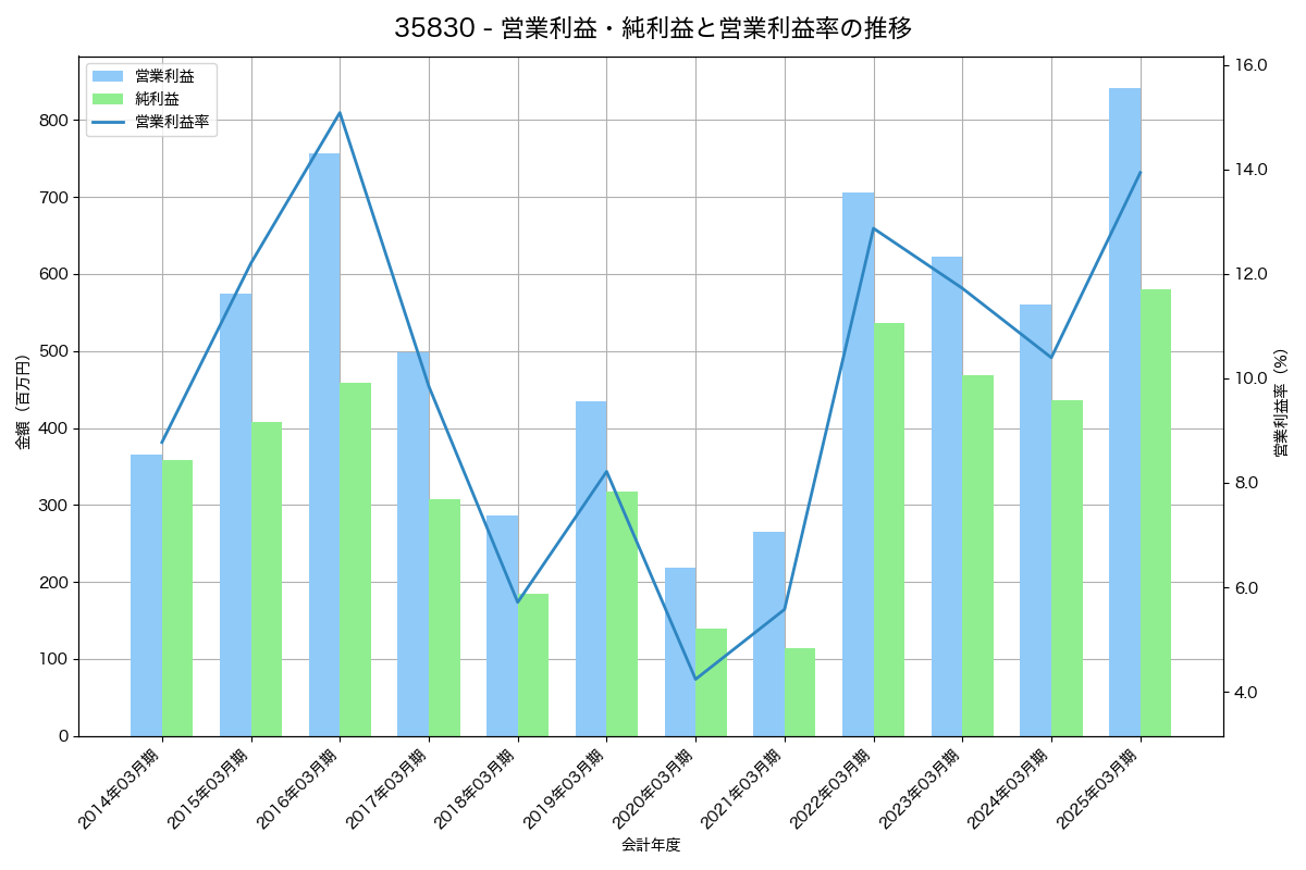 営業利益・純利益と営業利益率の推移グラフ