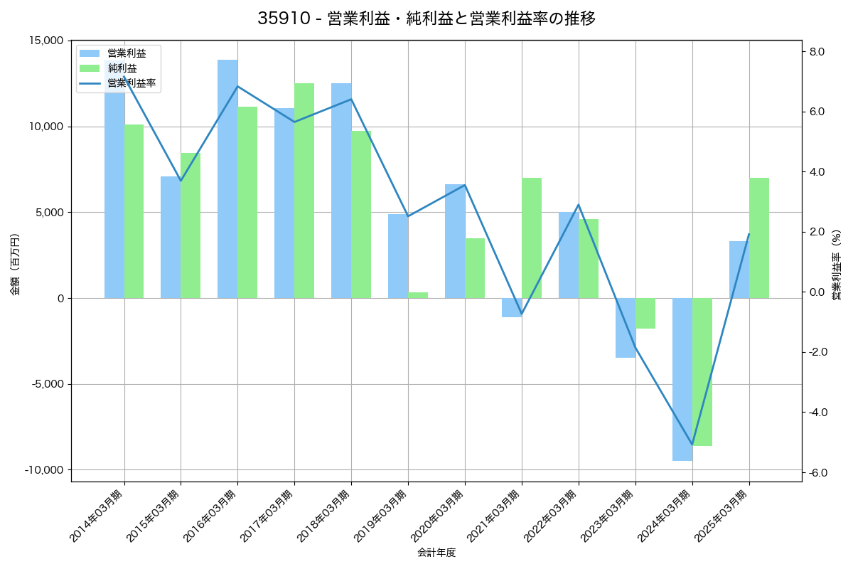 営業利益・純利益と営業利益率の推移グラフ
