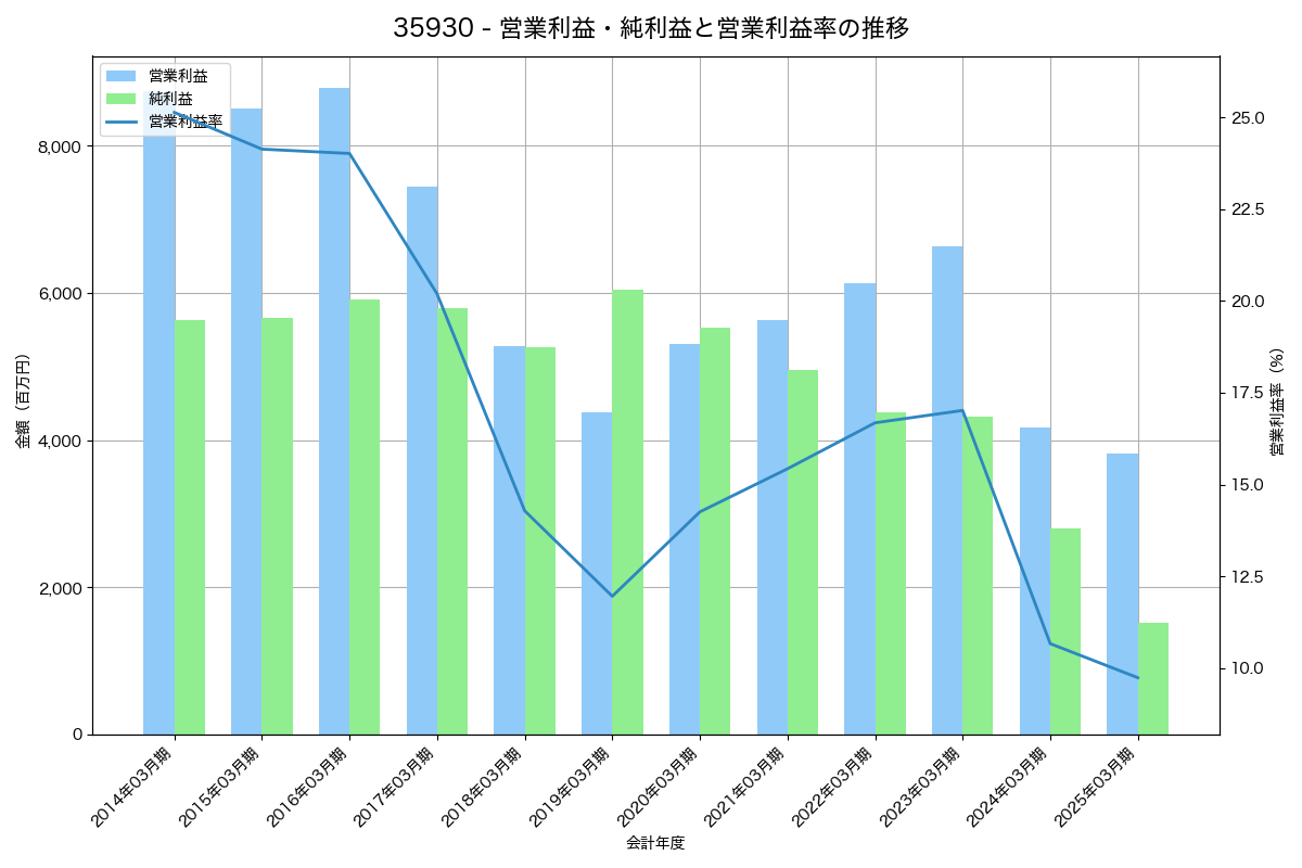 営業利益・純利益と営業利益率の推移グラフ