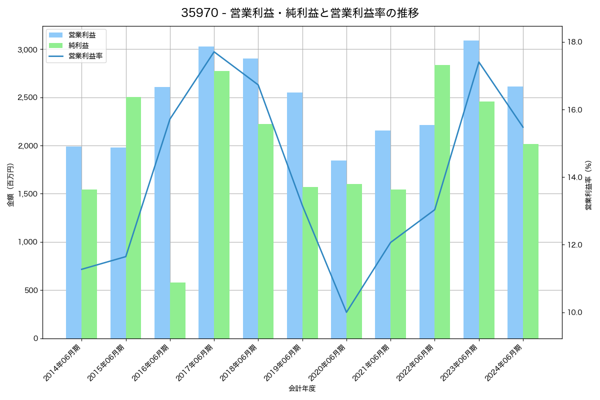 営業利益・純利益と営業利益率の推移グラフ