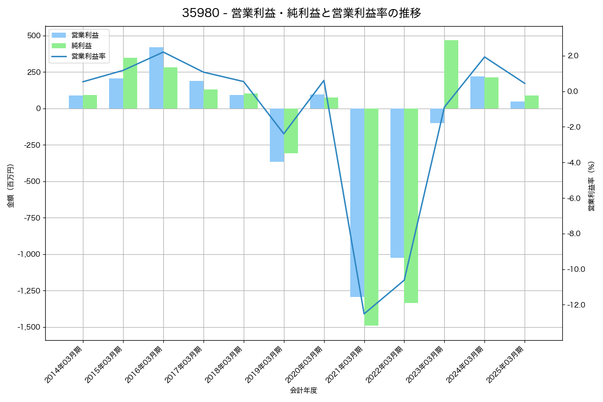 営業利益・純利益と営業利益率の推移グラフ