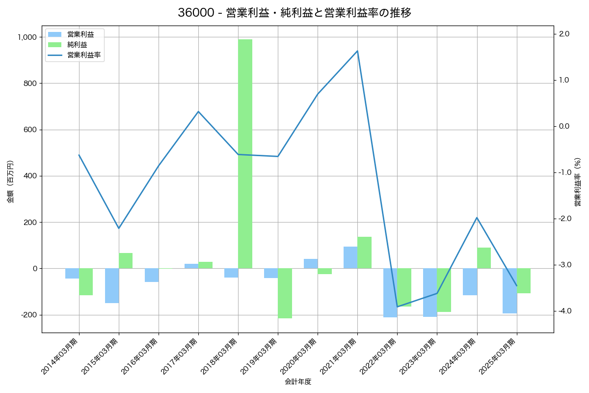 営業利益・純利益と営業利益率の推移グラフ
