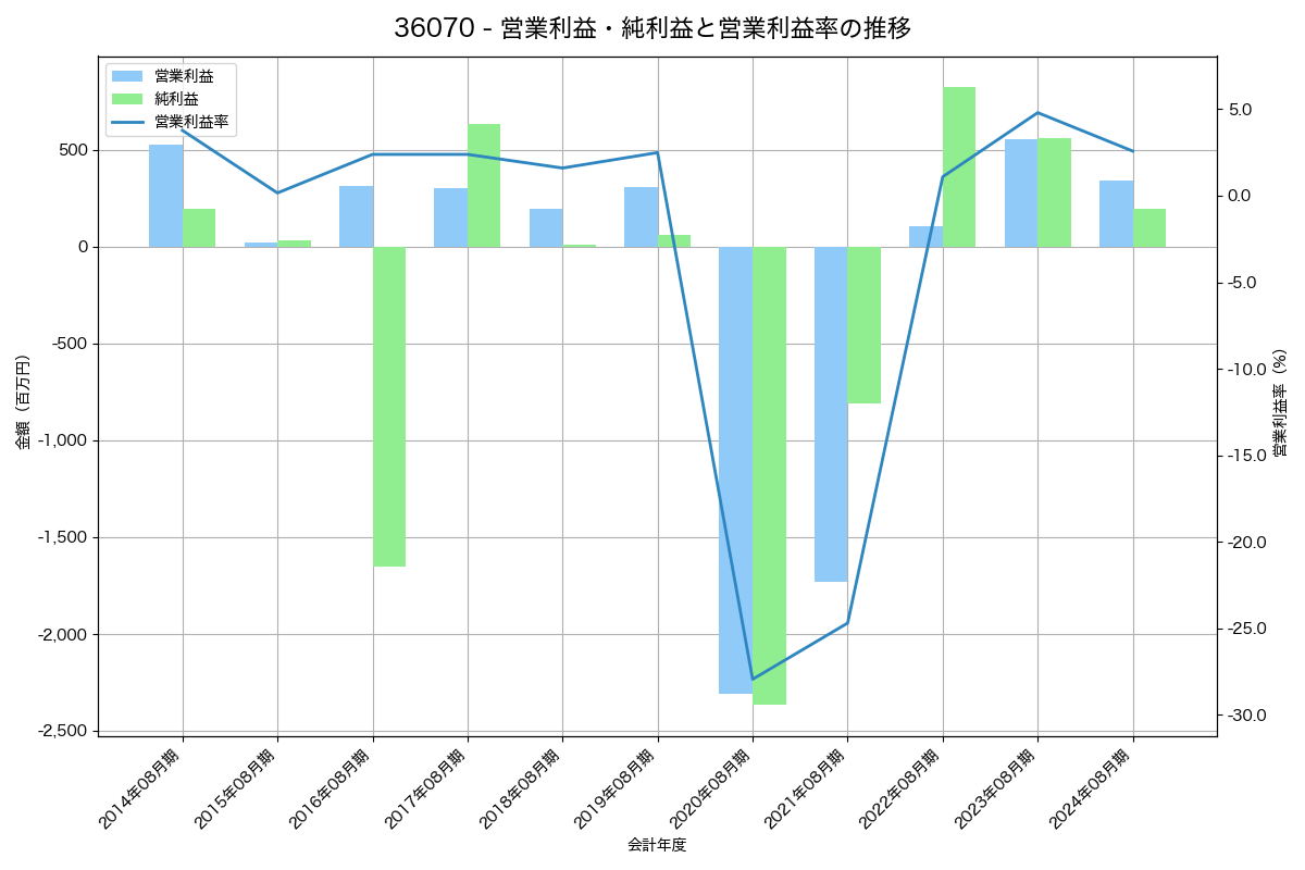 営業利益・純利益と営業利益率の推移グラフ